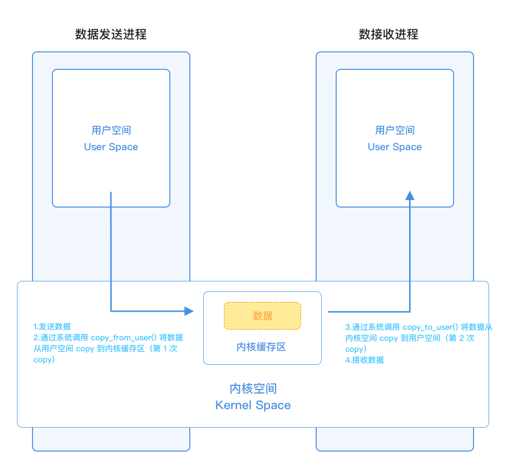 传统 IPC 通信原理