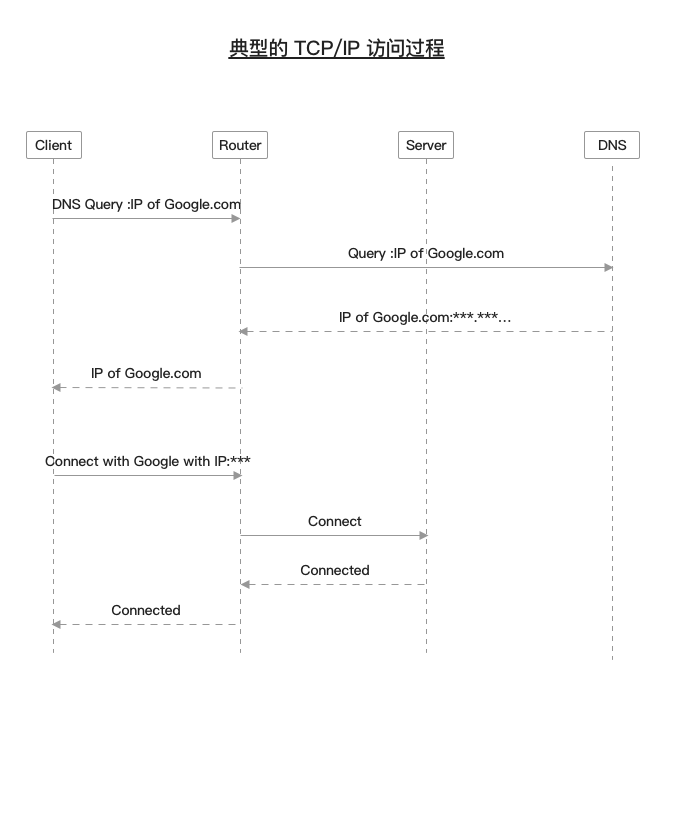 TCP/IP一个典型的连接过程