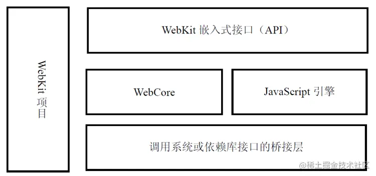 webKit主要构成