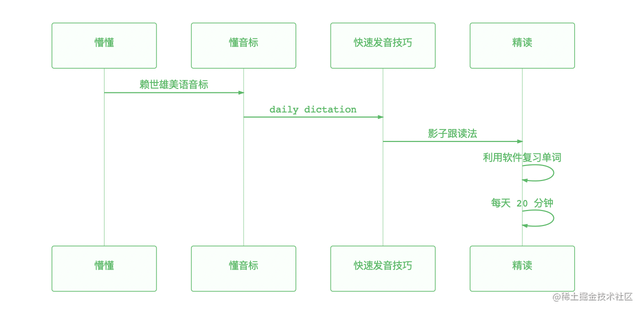 程序员练英语听力的那些日子 掘金