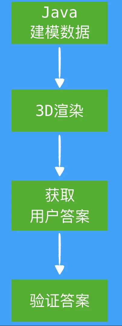 3D旋转