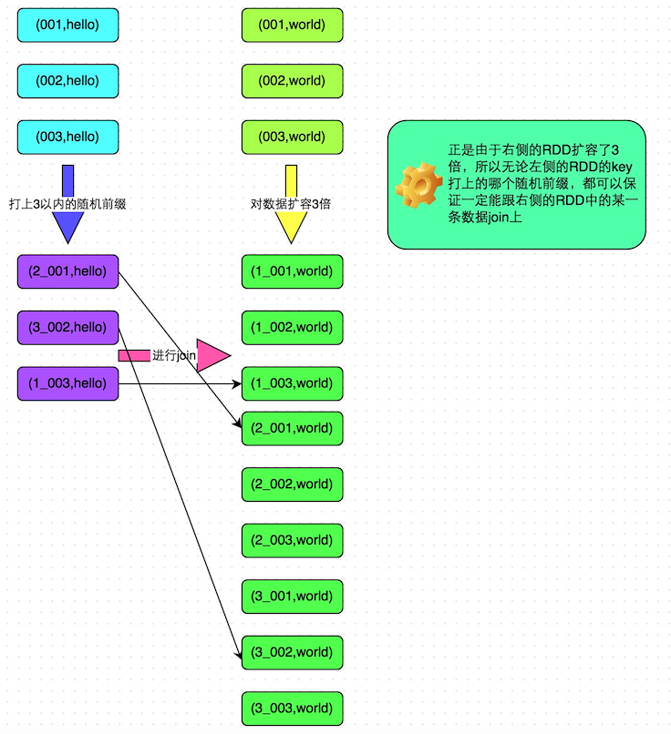采样倾斜 key 分别 join