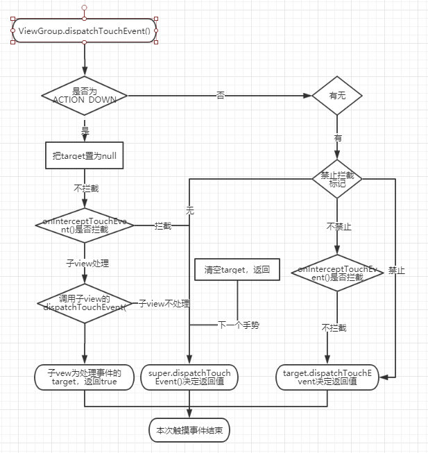 ViewGroup 的事件分发流程图