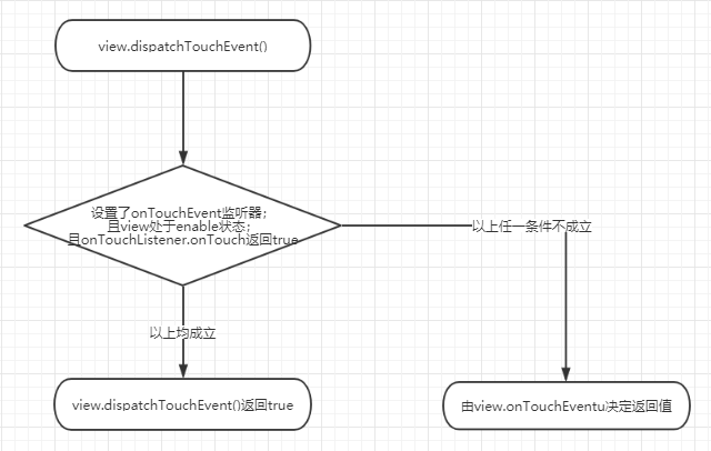 View 的事件分发流程图