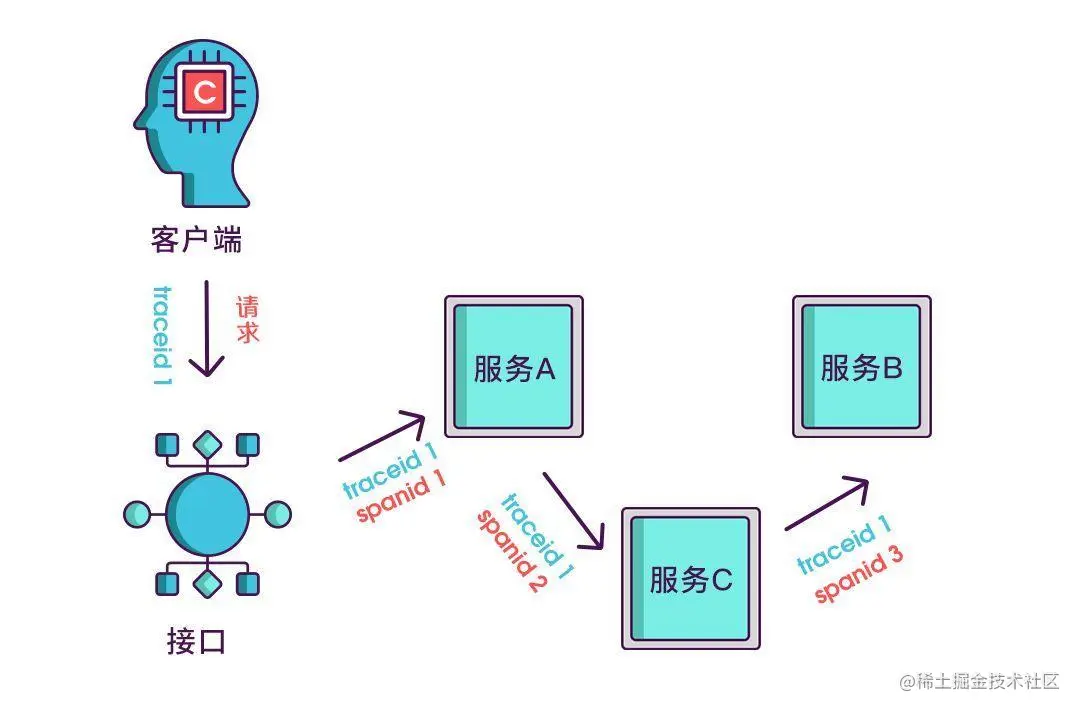 读懂什么是链路追踪和它的基本实现原理