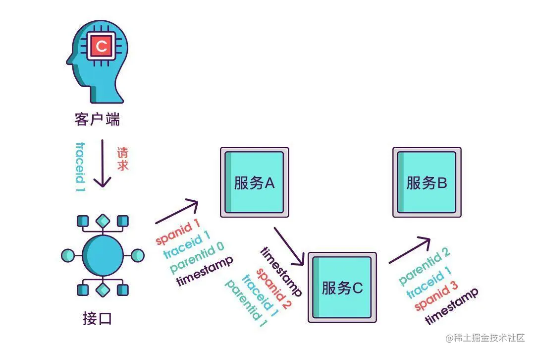 读懂什么是链路追踪和它的基本实现原理