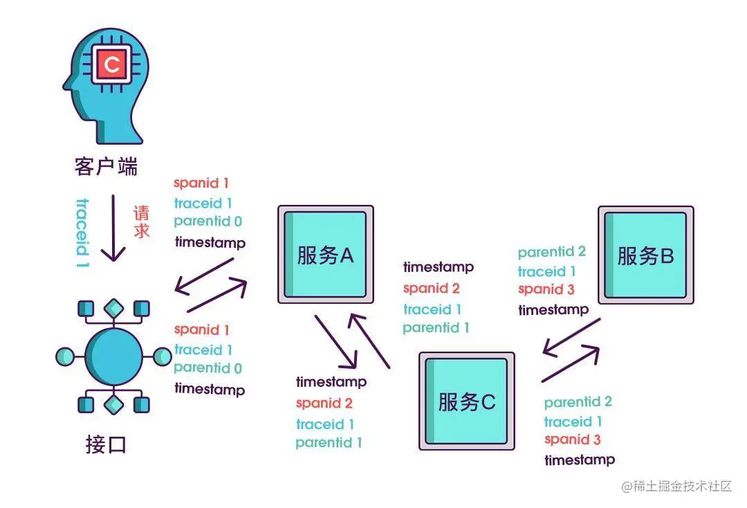 读懂什么是链路追踪和它的基本实现原理