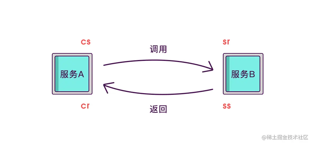 读懂什么是链路追踪和它的基本实现原理