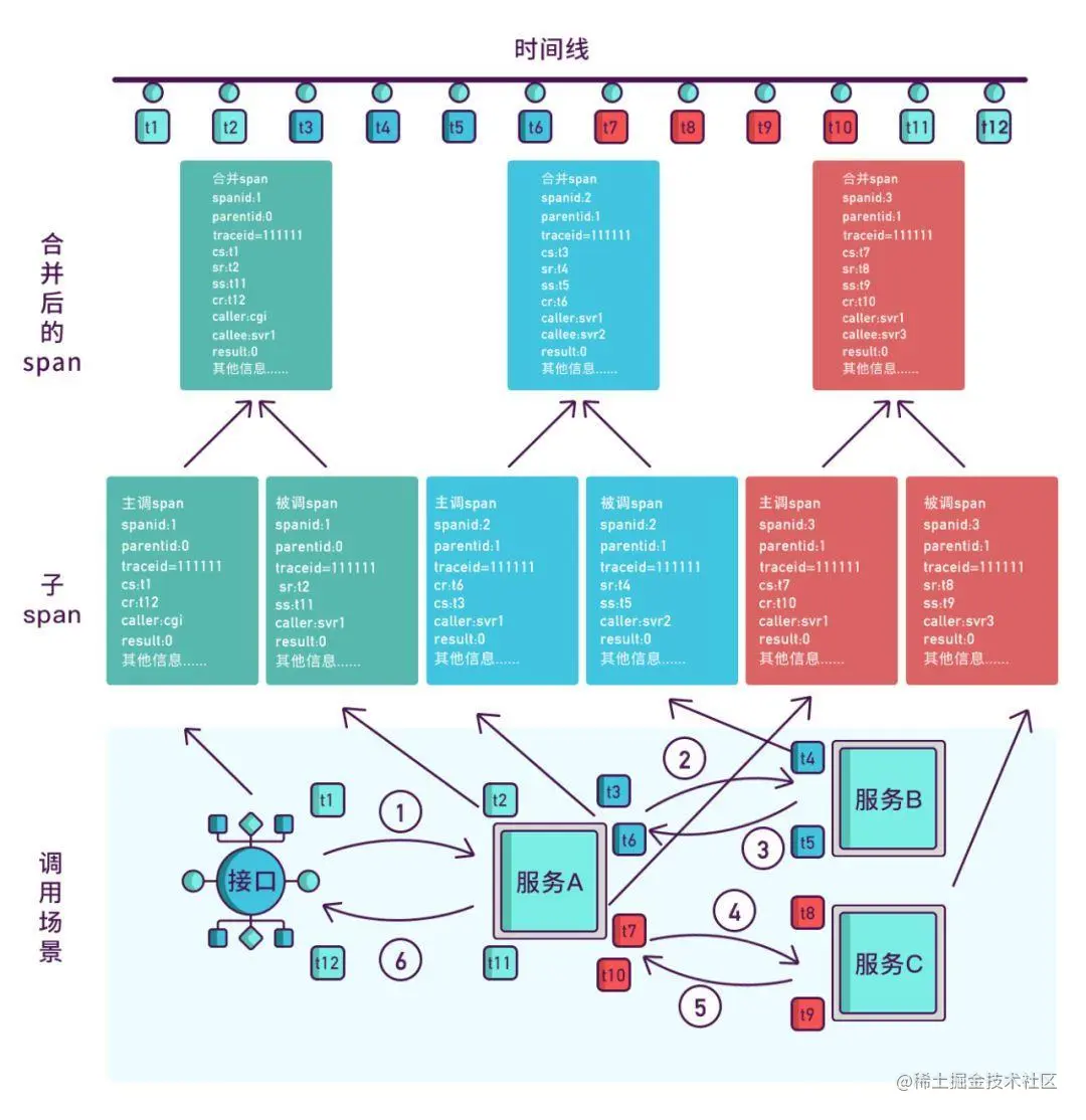 读懂什么是链路追踪和它的基本实现原理