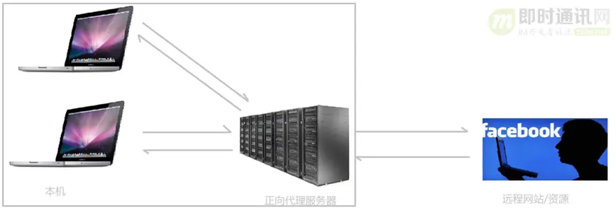 即时通讯新手入门：一文读懂什么是Nginx？它能否实现IM的负载均衡？_2.jpg