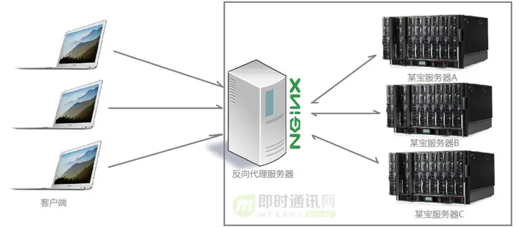 即时通讯新手入门：一文读懂什么是Nginx？它能否实现IM的负载均衡？_4.jpg