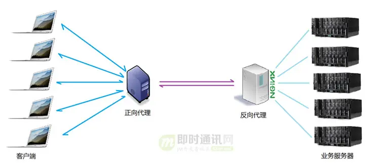 即时通讯新手入门：一文读懂什么是Nginx？它能否实现IM的负载均衡？_5.jpg