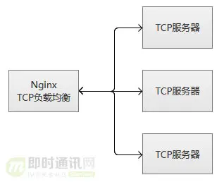 即时通讯新手入门：一文读懂什么是Nginx？它能否实现IM的负载均衡？_2-1.jpg