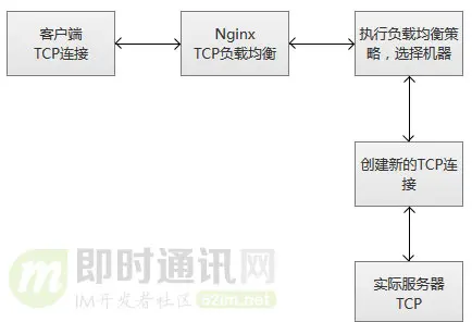 即时通讯新手入门：一文读懂什么是Nginx？它能否实现IM的负载均衡？_2-2.jpg