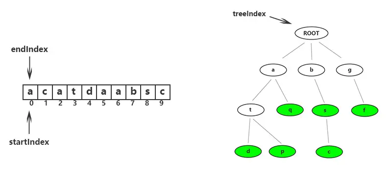 Trie 树