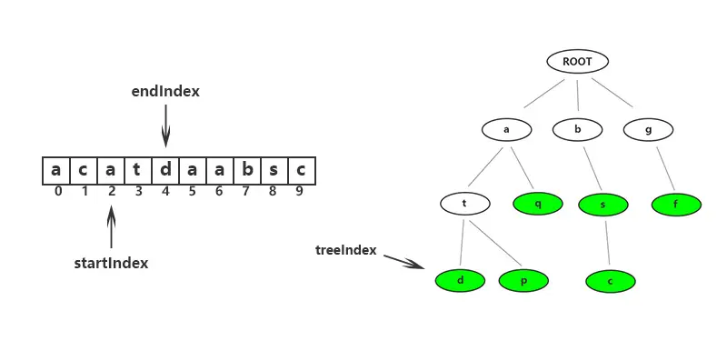 treeIndex指向d