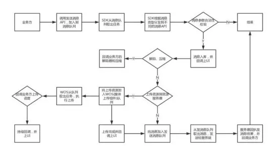 58即时通讯移动端架构的实践总结