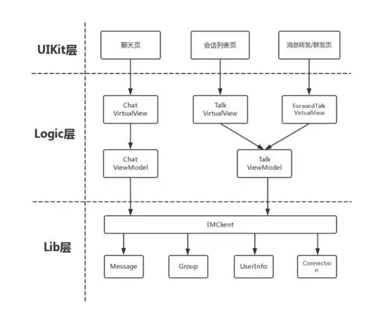58即时通讯移动端架构的实践总结