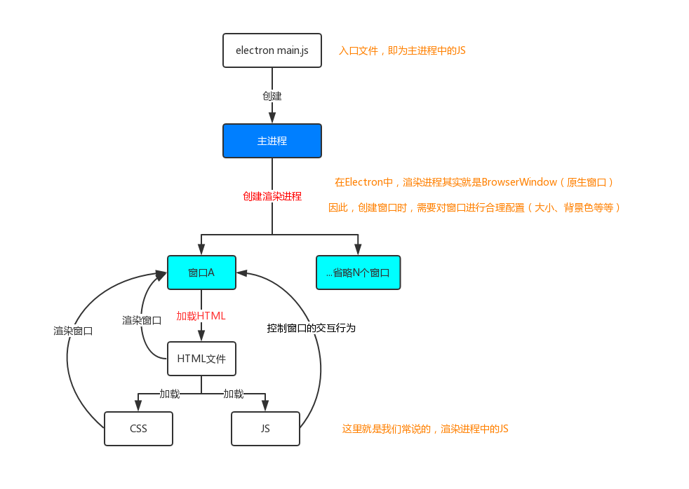 整体执行流程，展示了主进程和渲染进程的关系