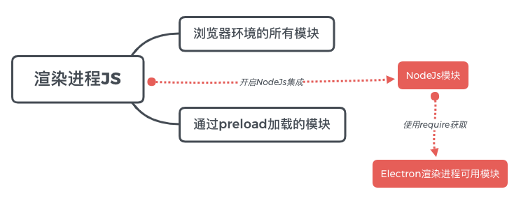 渲染进程可用模块