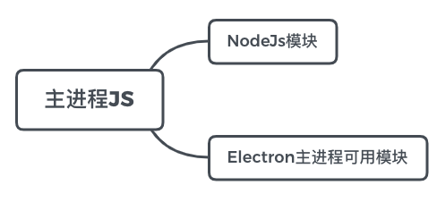 主进程可用模块