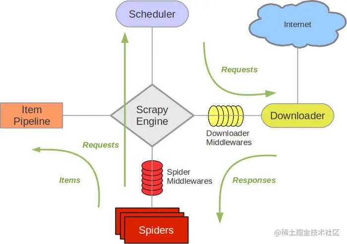 scrapy_architecture