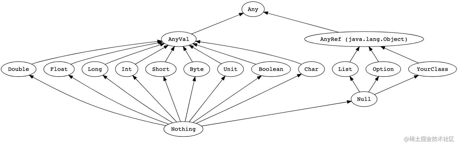 Scala 类型层次图