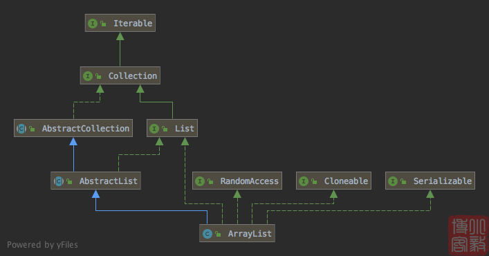 ArrayList UML