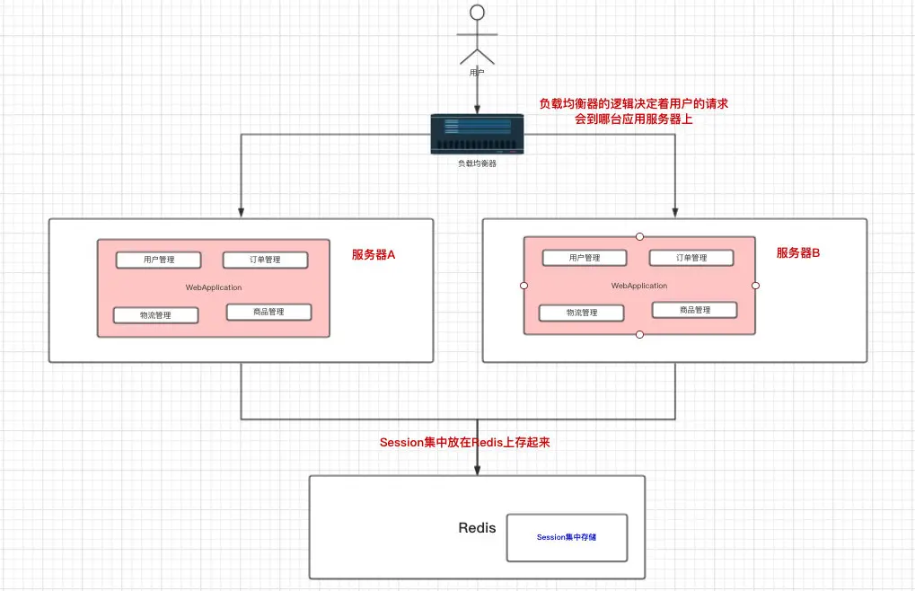 解决请求指派和Session的问题