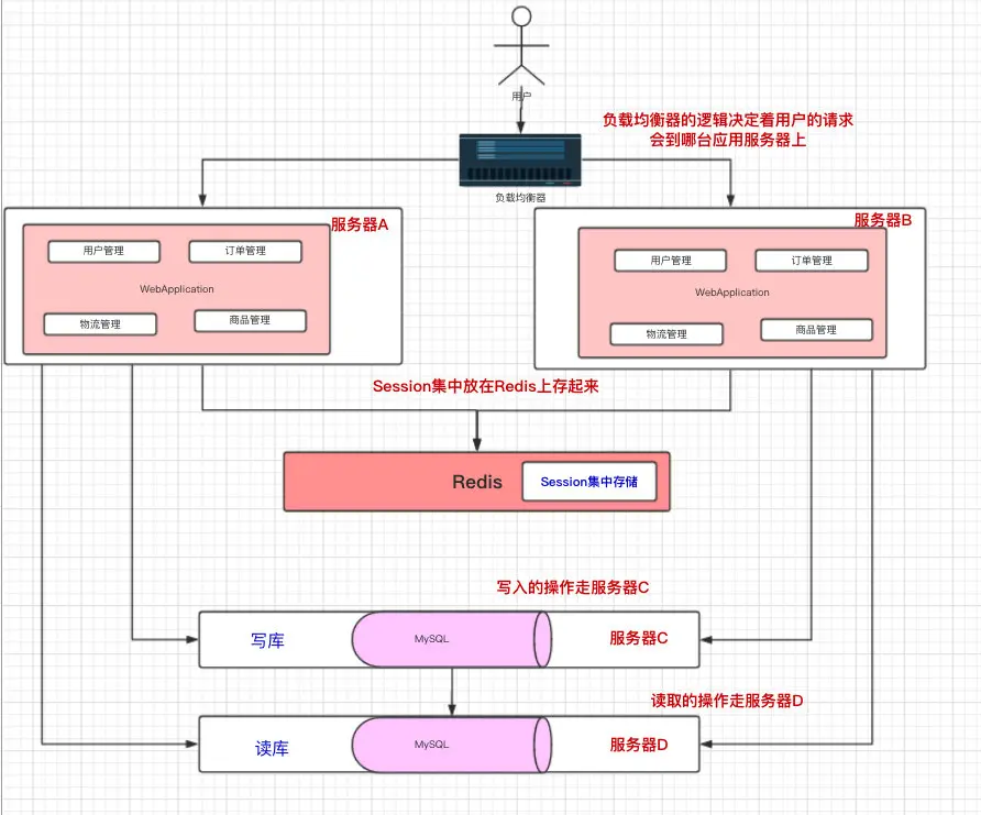 读写分离