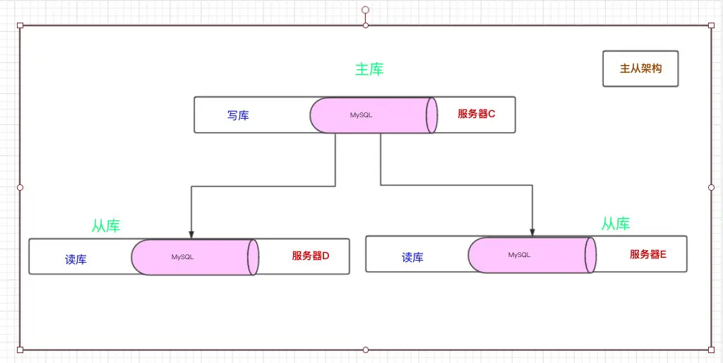 主从架构