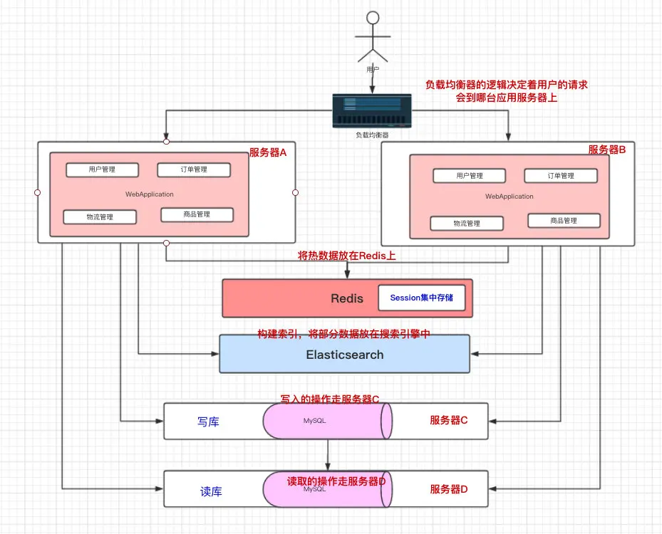 增加缓存和搜索引擎