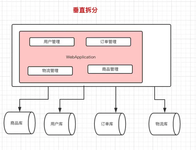 垂直拆分示例图