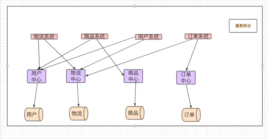 应用拆分