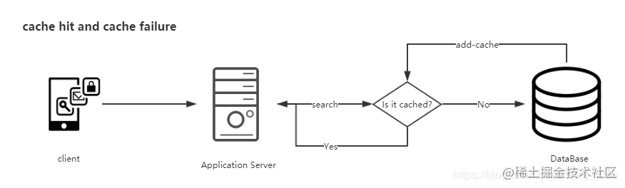 高并发场景下缓存处理思路总结[亲测有效]_https://bianchenghao6.com/blog_后端_第3张