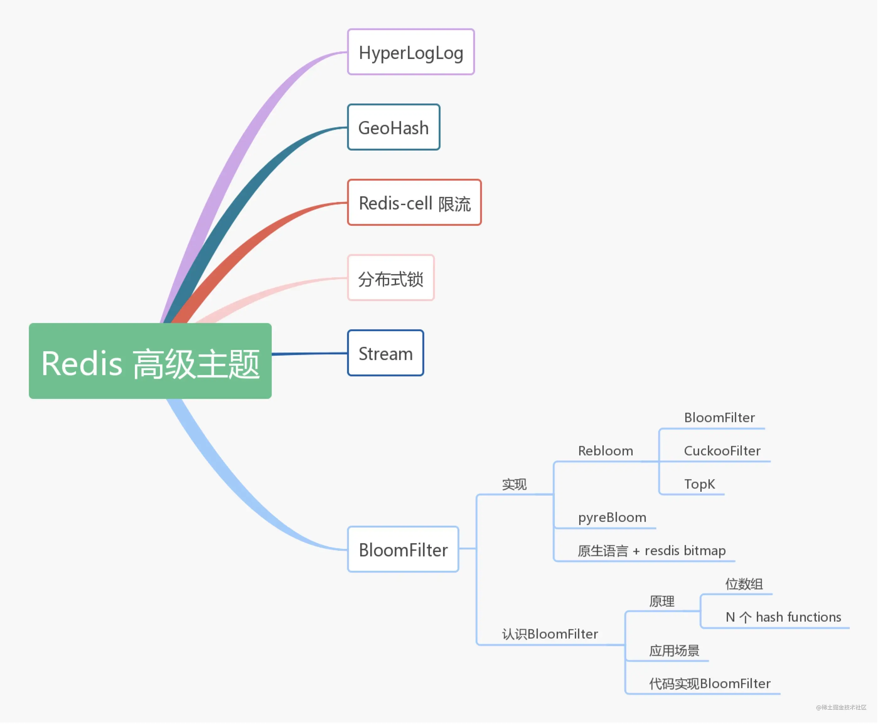Redis高级主题之布隆过滤器(BloomFilter)