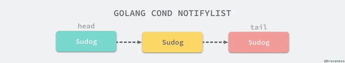 golang-cond-notifylist