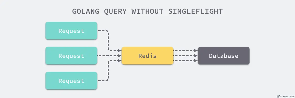 golang-query-without-single-flight