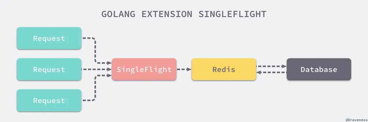 golang-extension-single-flight