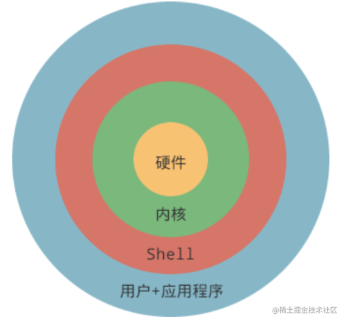 一篇文章从了解到入门shell Zjiecode的个人空间 Oschina 掘金