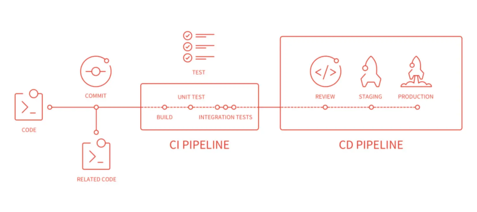 GitLab CI/CD