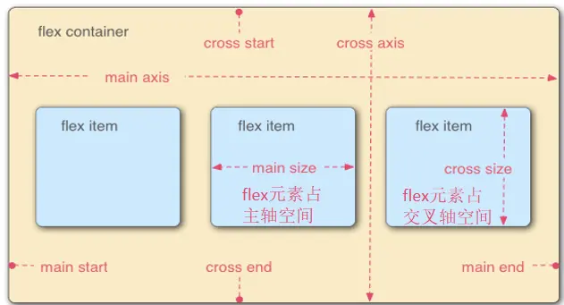 弹性盒子布局图