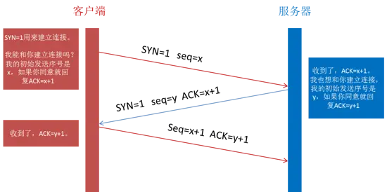 TCP三次握手图解