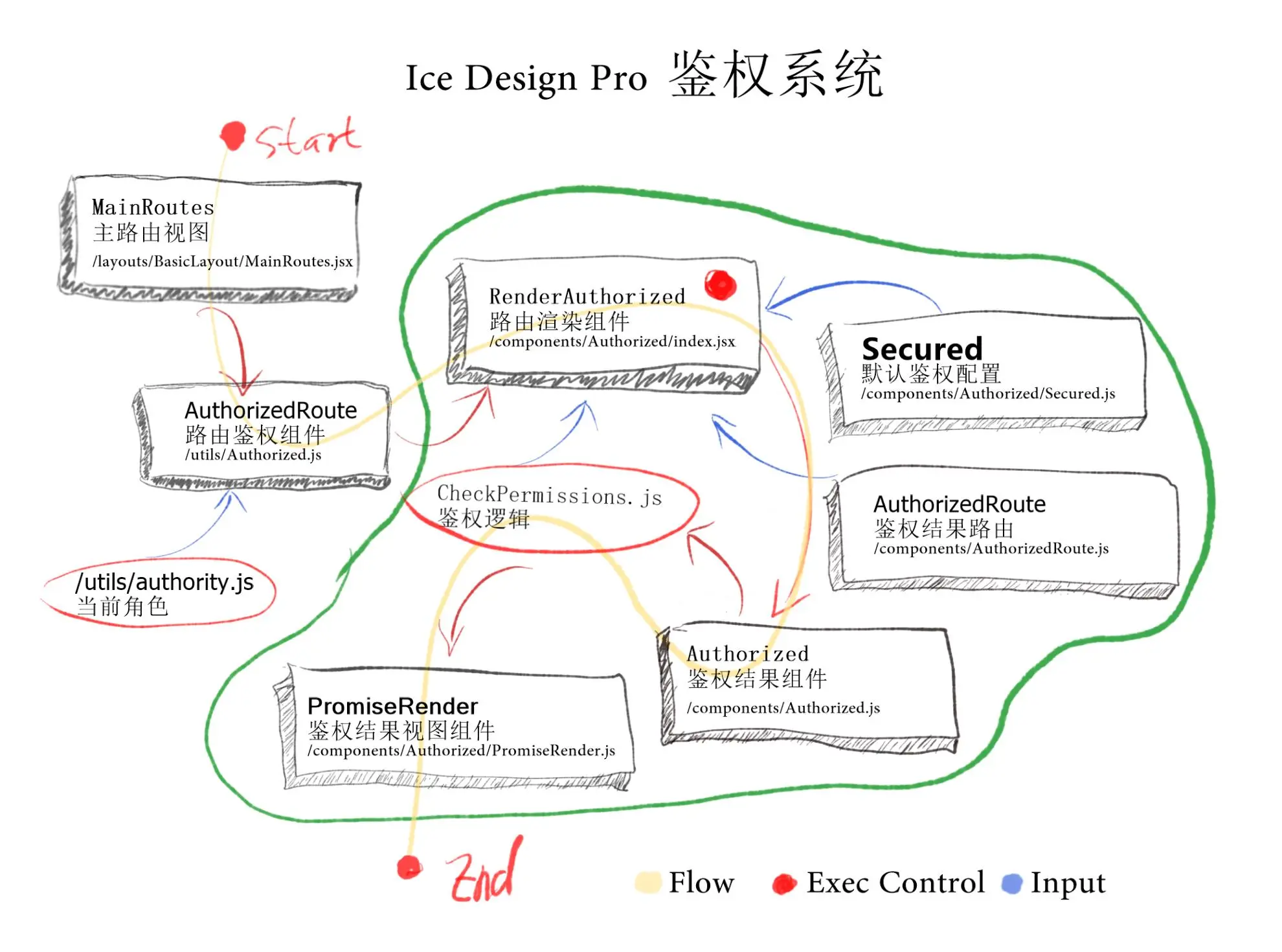 IceWorks Design Pro 鉴权机制