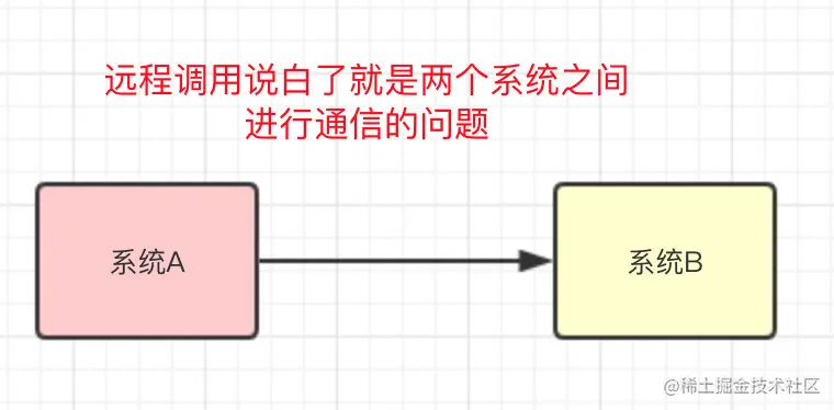 远程的服务调用