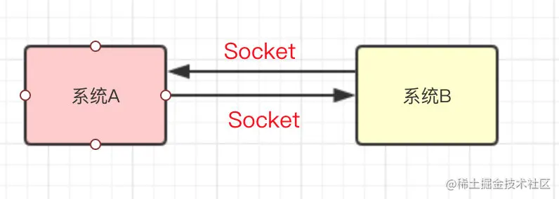 Socket完成系统之间的通信