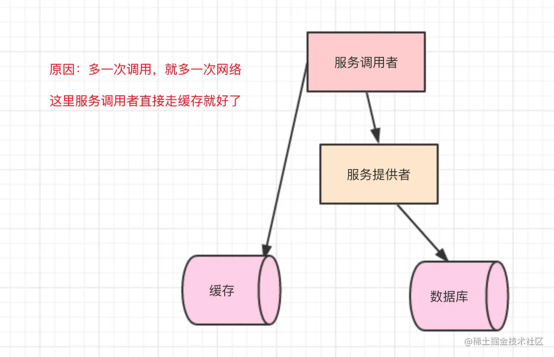 直接在调用方走缓存