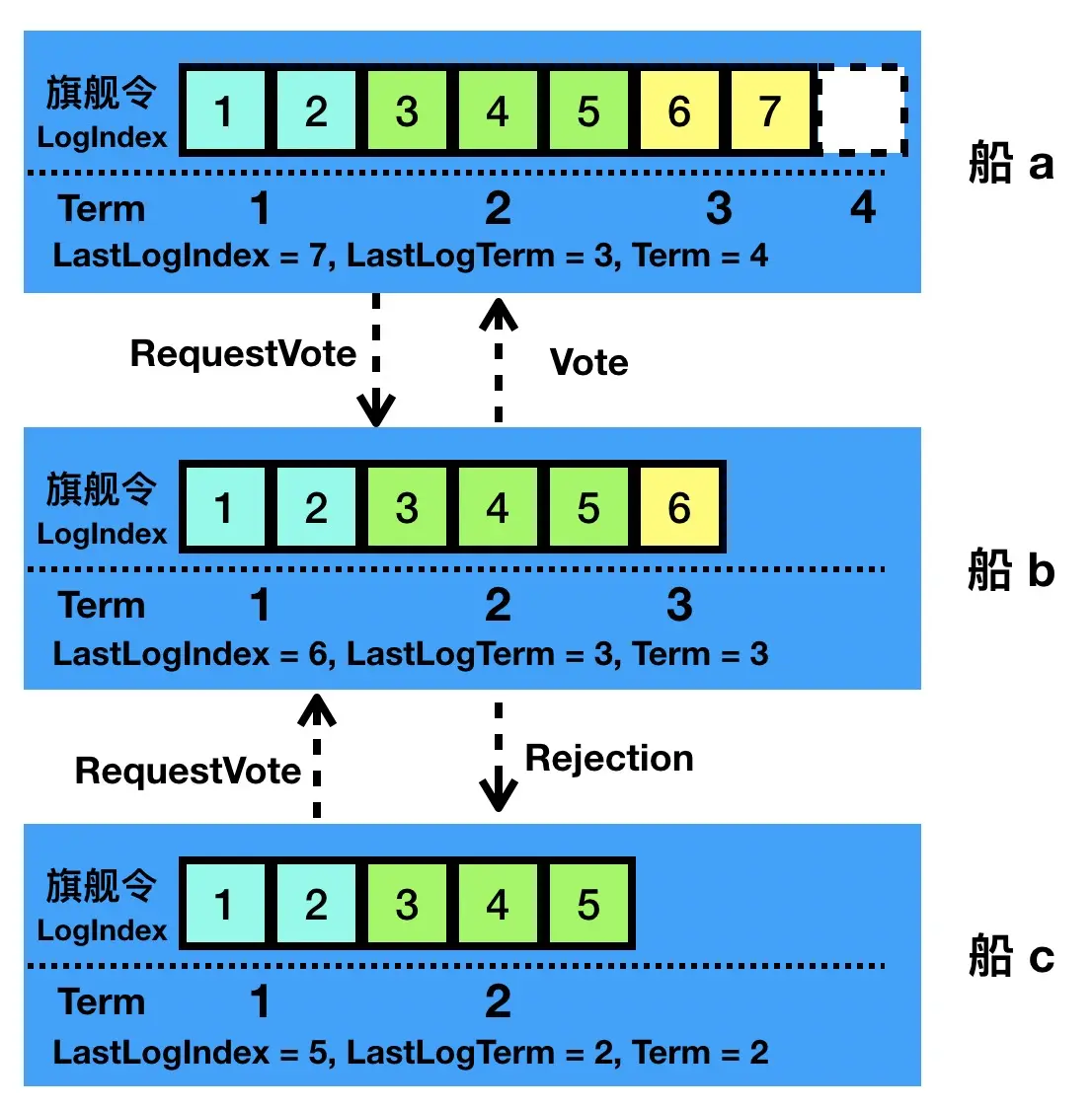 图6 - Follower 船 b 拒绝了船 c 而投票给船 a，船 a 旗舰令有一个空白框表示“第 Term 任旗舰”没有发布过任何旗舰令