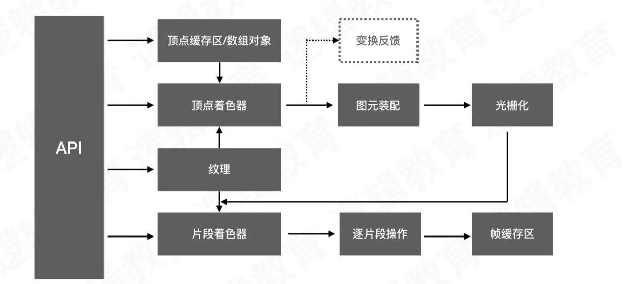 OpenGL ES 3.0 渲染管线