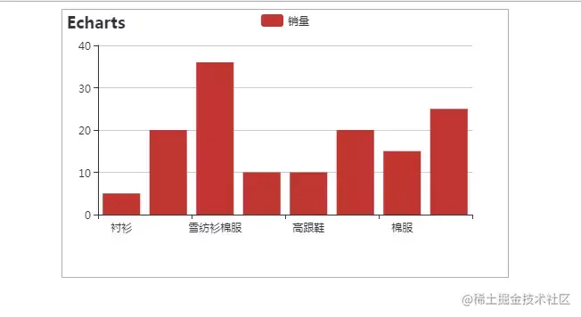 Echarts x - axis text content is too long several solutions - Moment ...